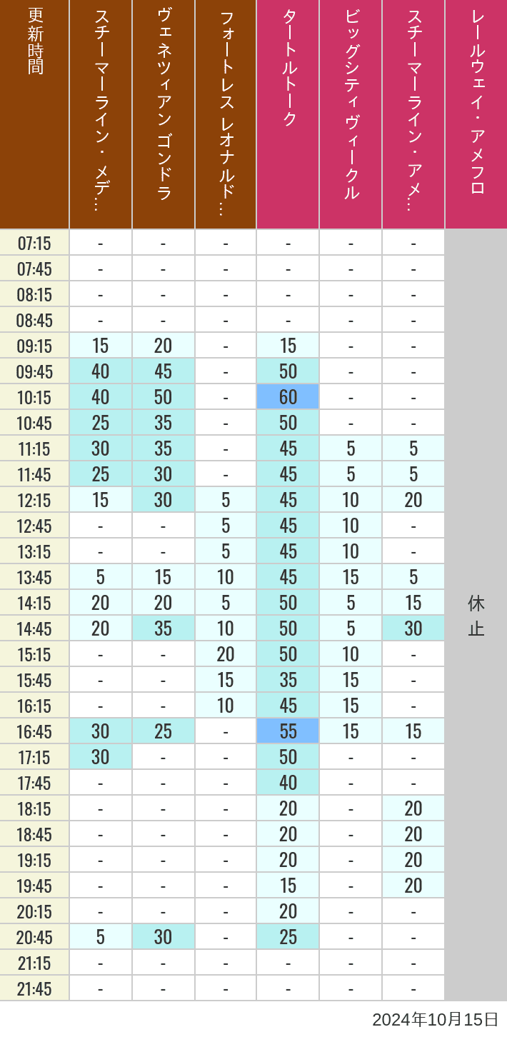 Table of wait times for Transit Steamer Line, Venetian Gondolas, Fortress Explorations, Big City Vehicles, Transit Steamer Line and Electric Railway on October 15, 2024, recorded by time from 7:00 am to 9:00 pm.