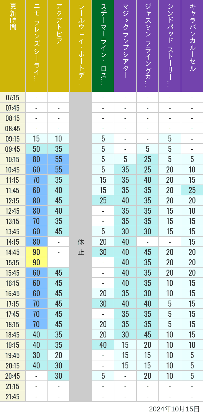 Table of wait times for Aquatopia, Electric Railway, Transit Steamer Line, Jasmine's Flying Carpets, Sindbad's Storybook Voyage and Caravan Carousel on October 15, 2024, recorded by time from 7:00 am to 9:00 pm.