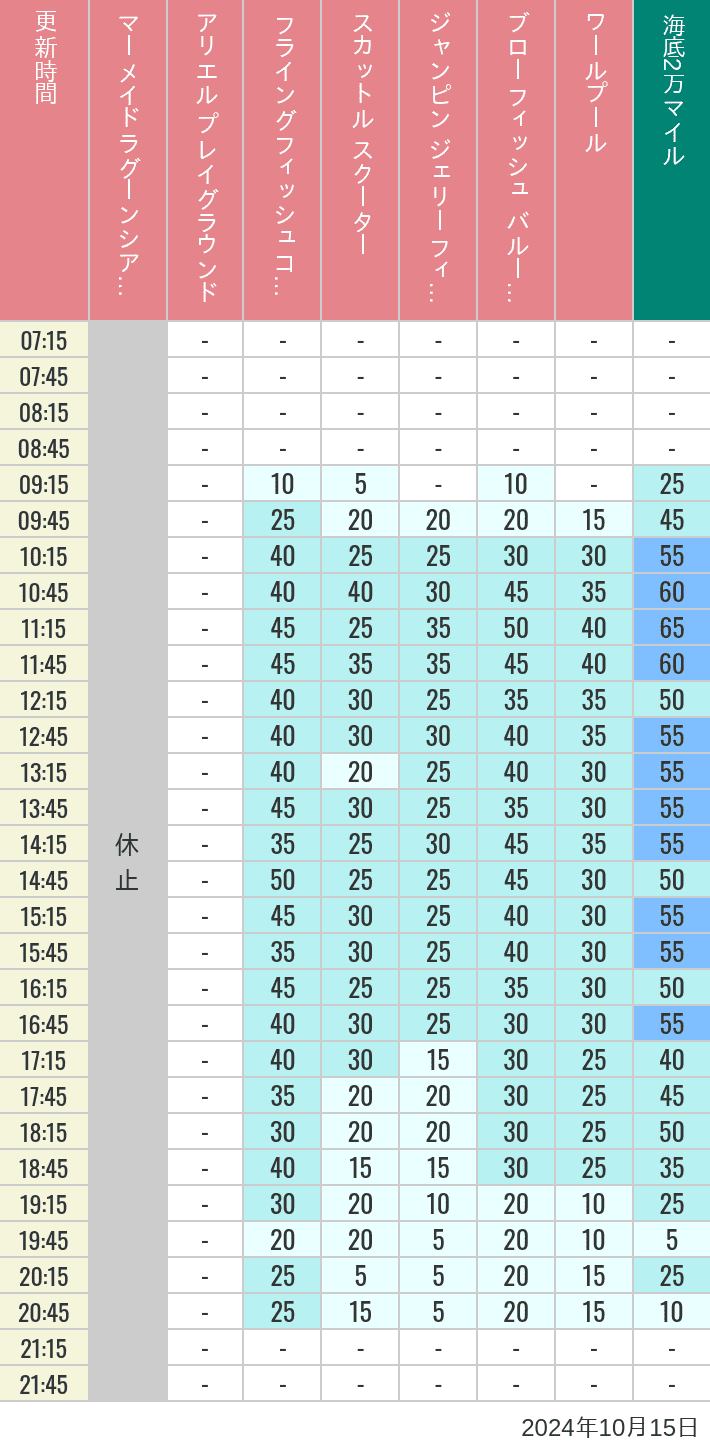 Table of wait times for Mermaid Lagoon ', Ariel's Playground, Flying Fish Coaster, Scuttle's Scooters, Jumpin' Jellyfish, Balloon Race and The Whirlpool on October 15, 2024, recorded by time from 7:00 am to 9:00 pm.