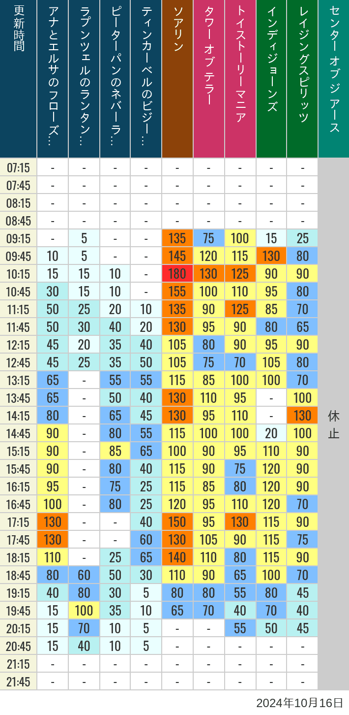 Table of wait times for Soaring, Tower of Terror, Toy Story Mania, Turtle Talk, Nemo & Friends SeaRider, Indiana Jones Adventure, Raging Spirits, The Magic Lamp, Center of the Earth and 20,000 Leagues Under the Sea on October 16, 2024, recorded by time from 7:00 am to 9:00 pm.