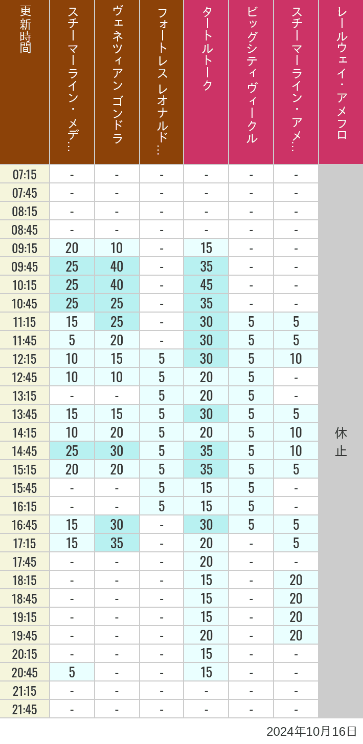 Table of wait times for Transit Steamer Line, Venetian Gondolas, Fortress Explorations, Big City Vehicles, Transit Steamer Line and Electric Railway on October 16, 2024, recorded by time from 7:00 am to 9:00 pm.