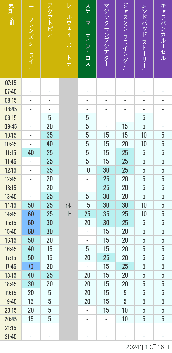 Table of wait times for Aquatopia, Electric Railway, Transit Steamer Line, Jasmine's Flying Carpets, Sindbad's Storybook Voyage and Caravan Carousel on October 16, 2024, recorded by time from 7:00 am to 9:00 pm.