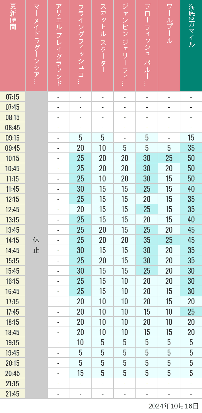 Table of wait times for Mermaid Lagoon ', Ariel's Playground, Flying Fish Coaster, Scuttle's Scooters, Jumpin' Jellyfish, Balloon Race and The Whirlpool on October 16, 2024, recorded by time from 7:00 am to 9:00 pm.