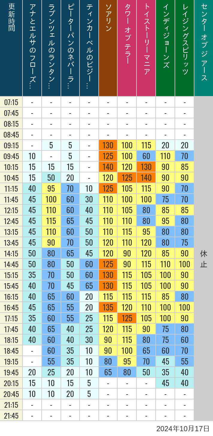 Table of wait times for Soaring, Tower of Terror, Toy Story Mania, Turtle Talk, Nemo & Friends SeaRider, Indiana Jones Adventure, Raging Spirits, The Magic Lamp, Center of the Earth and 20,000 Leagues Under the Sea on October 17, 2024, recorded by time from 7:00 am to 9:00 pm.