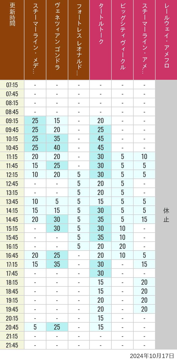 Table of wait times for Transit Steamer Line, Venetian Gondolas, Fortress Explorations, Big City Vehicles, Transit Steamer Line and Electric Railway on October 17, 2024, recorded by time from 7:00 am to 9:00 pm.