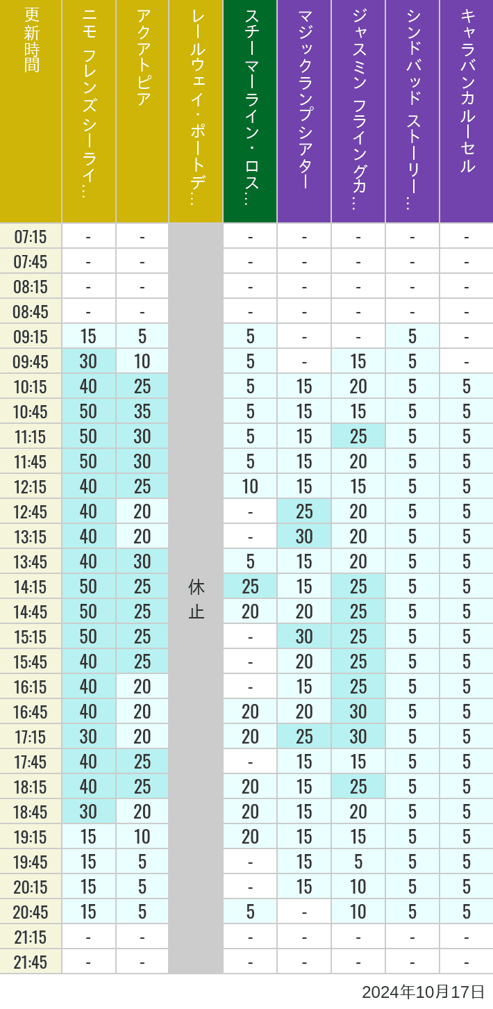 Table of wait times for Aquatopia, Electric Railway, Transit Steamer Line, Jasmine's Flying Carpets, Sindbad's Storybook Voyage and Caravan Carousel on October 17, 2024, recorded by time from 7:00 am to 9:00 pm.