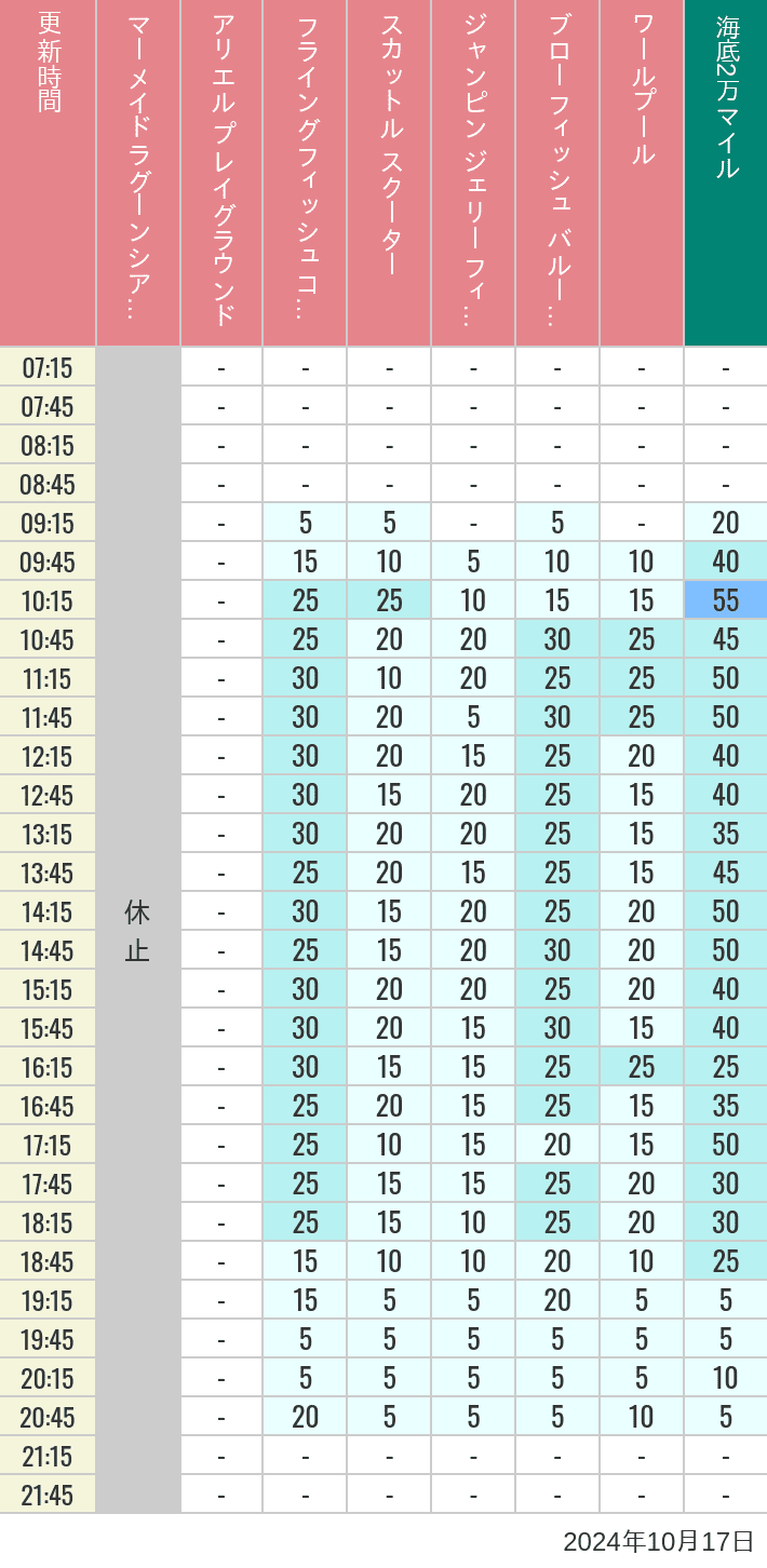 Table of wait times for Mermaid Lagoon ', Ariel's Playground, Flying Fish Coaster, Scuttle's Scooters, Jumpin' Jellyfish, Balloon Race and The Whirlpool on October 17, 2024, recorded by time from 7:00 am to 9:00 pm.