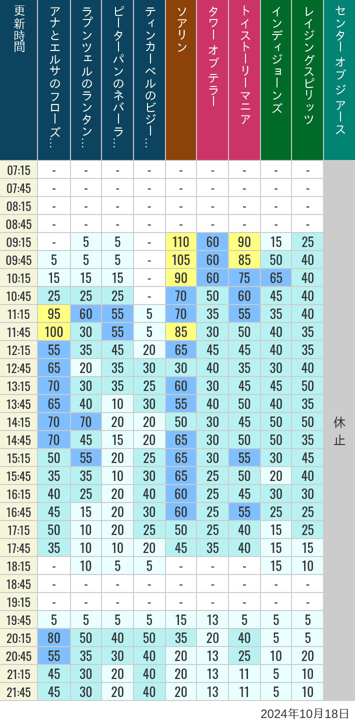 Table of wait times for Soaring, Tower of Terror, Toy Story Mania, Turtle Talk, Nemo & Friends SeaRider, Indiana Jones Adventure, Raging Spirits, The Magic Lamp, Center of the Earth and 20,000 Leagues Under the Sea on October 18, 2024, recorded by time from 7:00 am to 9:00 pm.