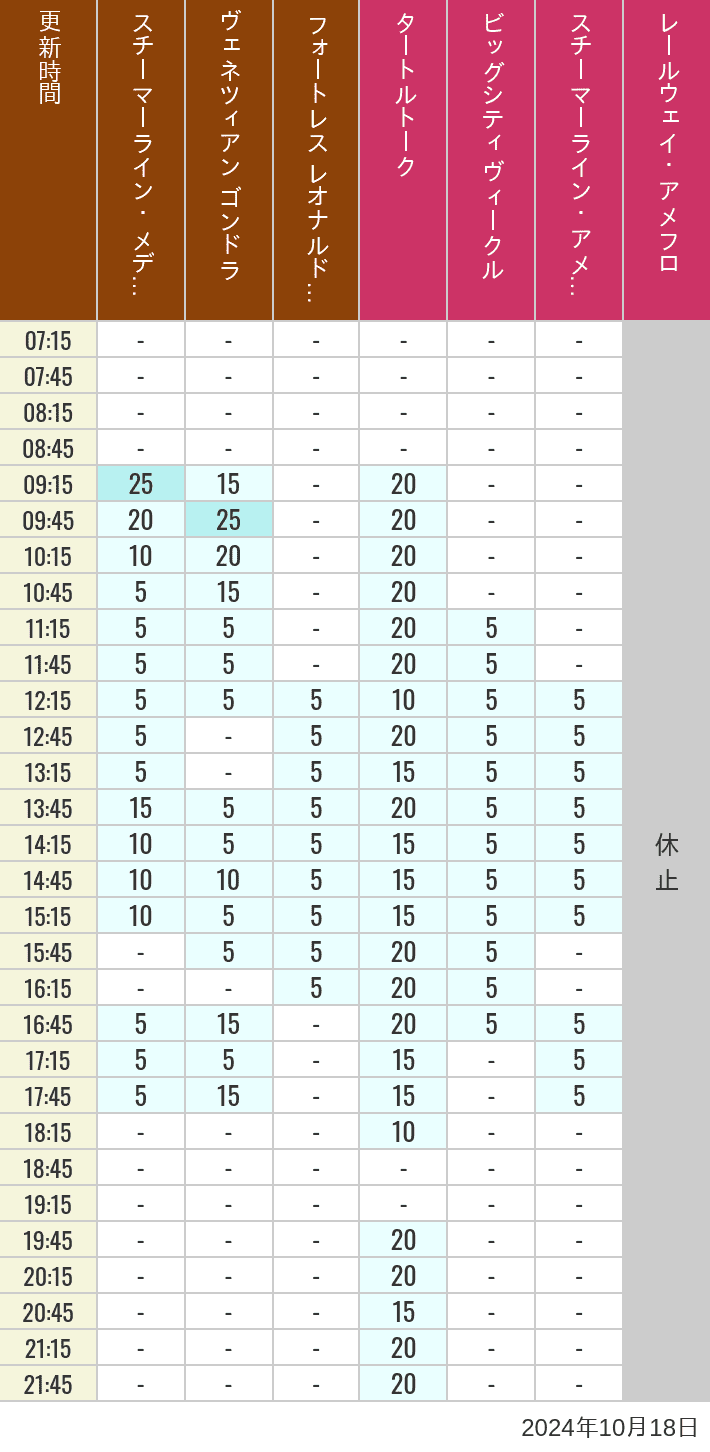 Table of wait times for Transit Steamer Line, Venetian Gondolas, Fortress Explorations, Big City Vehicles, Transit Steamer Line and Electric Railway on October 18, 2024, recorded by time from 7:00 am to 9:00 pm.