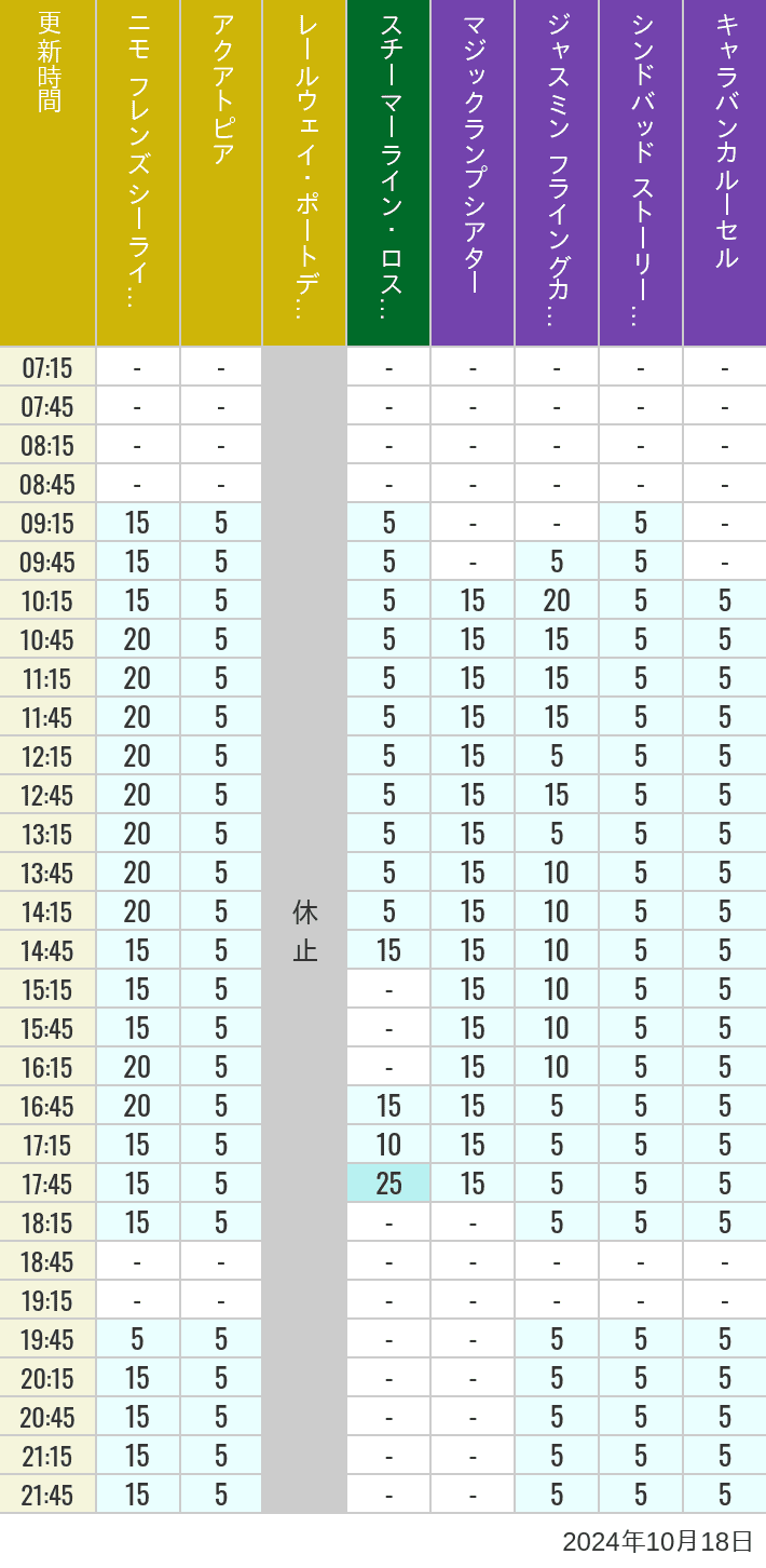 Table of wait times for Aquatopia, Electric Railway, Transit Steamer Line, Jasmine's Flying Carpets, Sindbad's Storybook Voyage and Caravan Carousel on October 18, 2024, recorded by time from 7:00 am to 9:00 pm.