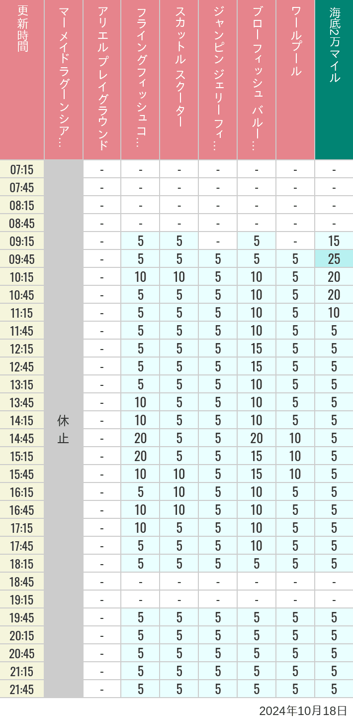 Table of wait times for Mermaid Lagoon ', Ariel's Playground, Flying Fish Coaster, Scuttle's Scooters, Jumpin' Jellyfish, Balloon Race and The Whirlpool on October 18, 2024, recorded by time from 7:00 am to 9:00 pm.