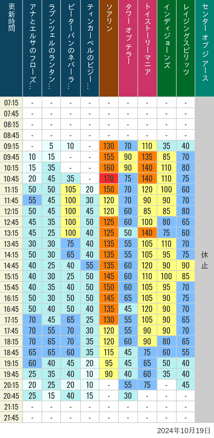 Table of wait times for Soaring, Tower of Terror, Toy Story Mania, Turtle Talk, Nemo & Friends SeaRider, Indiana Jones Adventure, Raging Spirits, The Magic Lamp, Center of the Earth and 20,000 Leagues Under the Sea on October 19, 2024, recorded by time from 7:00 am to 9:00 pm.