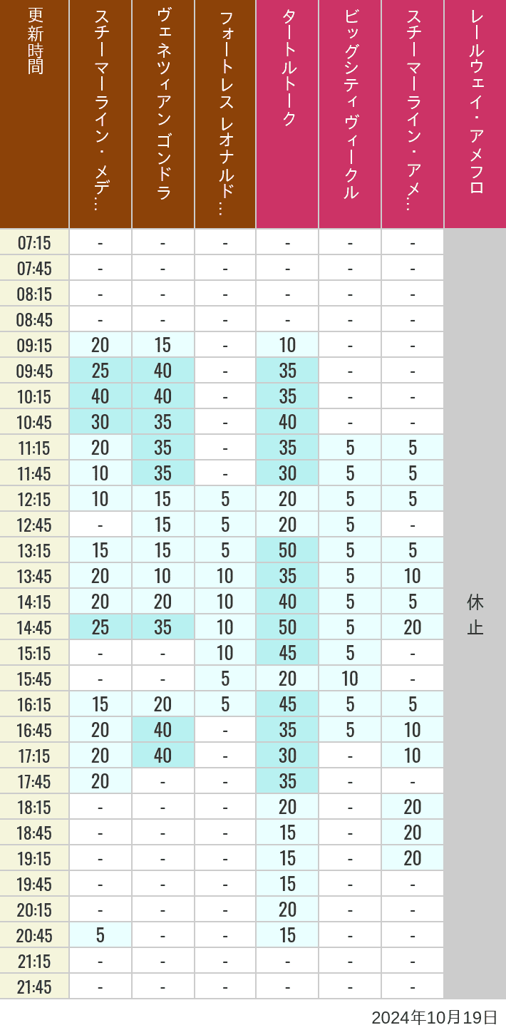 Table of wait times for Transit Steamer Line, Venetian Gondolas, Fortress Explorations, Big City Vehicles, Transit Steamer Line and Electric Railway on October 19, 2024, recorded by time from 7:00 am to 9:00 pm.