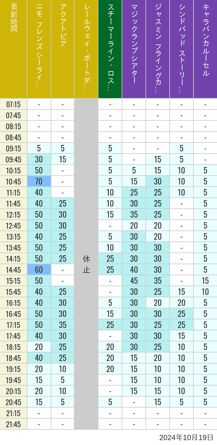 Table of wait times for Aquatopia, Electric Railway, Transit Steamer Line, Jasmine's Flying Carpets, Sindbad's Storybook Voyage and Caravan Carousel on October 19, 2024, recorded by time from 7:00 am to 9:00 pm.