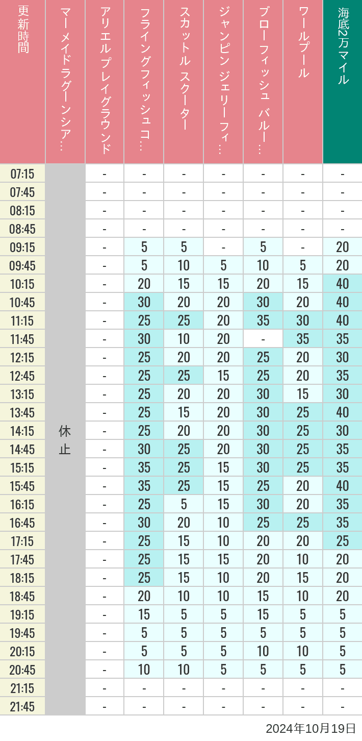 Table of wait times for Mermaid Lagoon ', Ariel's Playground, Flying Fish Coaster, Scuttle's Scooters, Jumpin' Jellyfish, Balloon Race and The Whirlpool on October 19, 2024, recorded by time from 7:00 am to 9:00 pm.