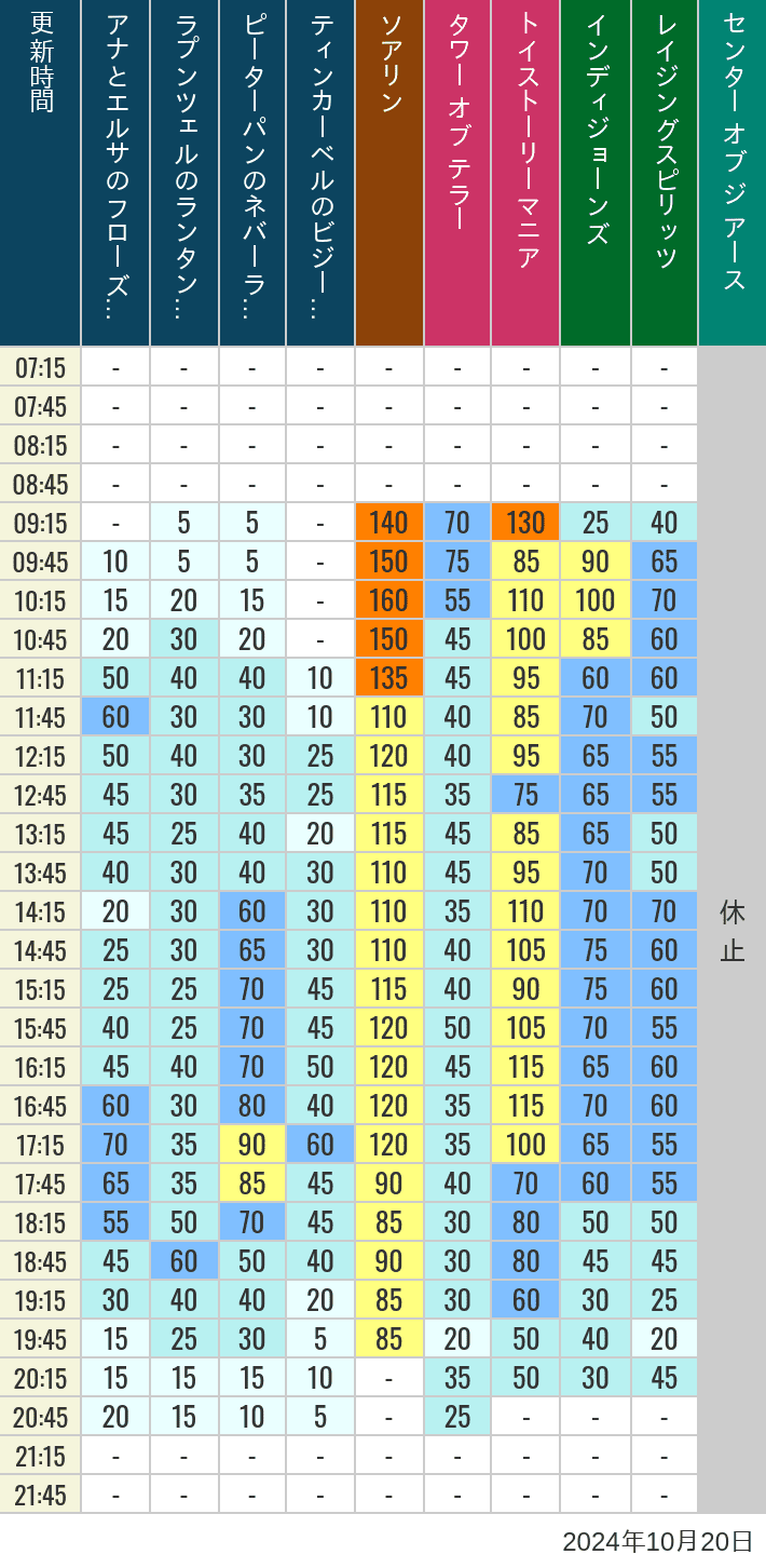 Table of wait times for Soaring, Tower of Terror, Toy Story Mania, Turtle Talk, Nemo & Friends SeaRider, Indiana Jones Adventure, Raging Spirits, The Magic Lamp, Center of the Earth and 20,000 Leagues Under the Sea on October 20, 2024, recorded by time from 7:00 am to 9:00 pm.