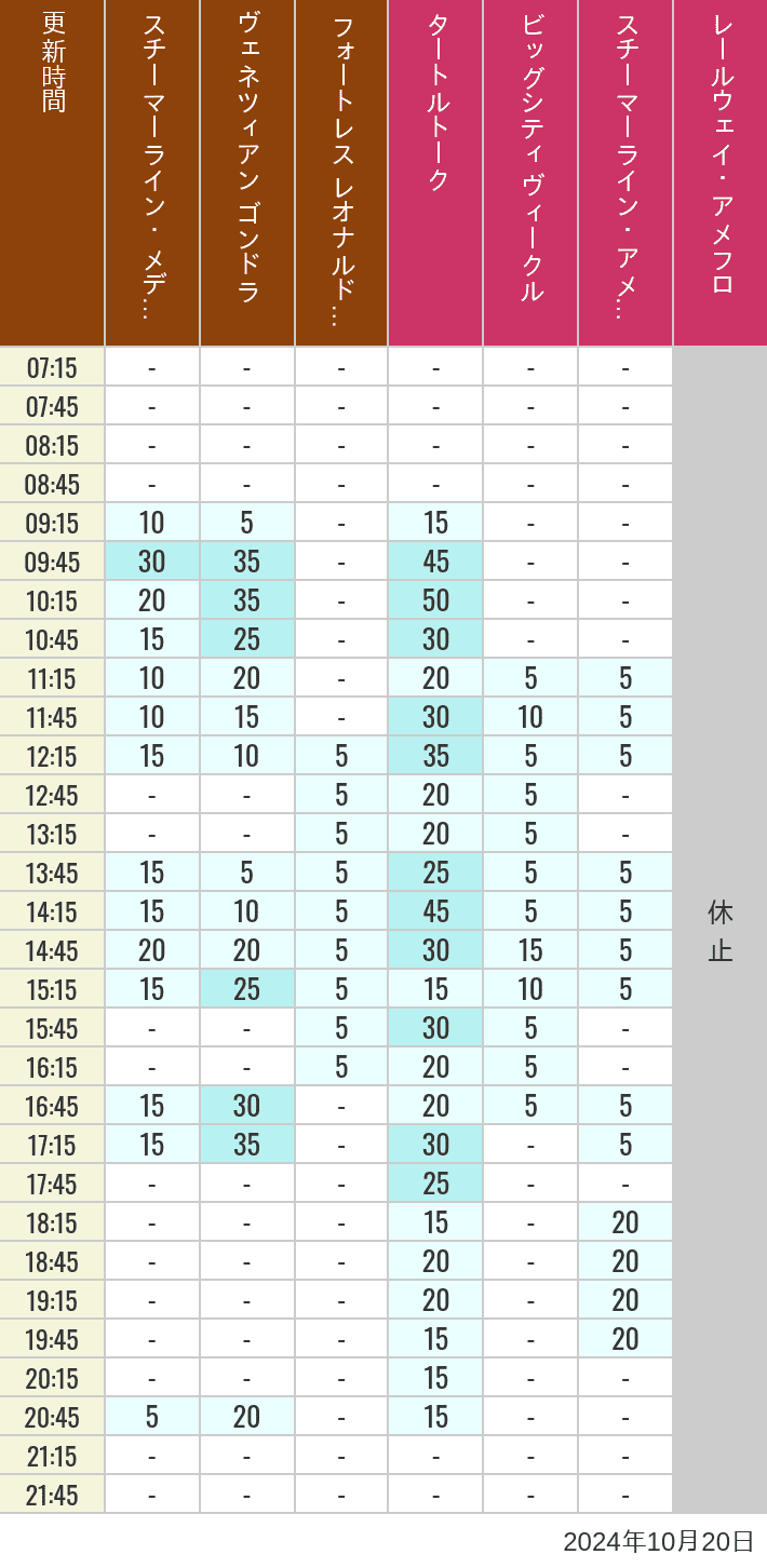 Table of wait times for Transit Steamer Line, Venetian Gondolas, Fortress Explorations, Big City Vehicles, Transit Steamer Line and Electric Railway on October 20, 2024, recorded by time from 7:00 am to 9:00 pm.