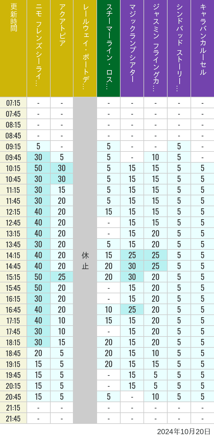 Table of wait times for Aquatopia, Electric Railway, Transit Steamer Line, Jasmine's Flying Carpets, Sindbad's Storybook Voyage and Caravan Carousel on October 20, 2024, recorded by time from 7:00 am to 9:00 pm.