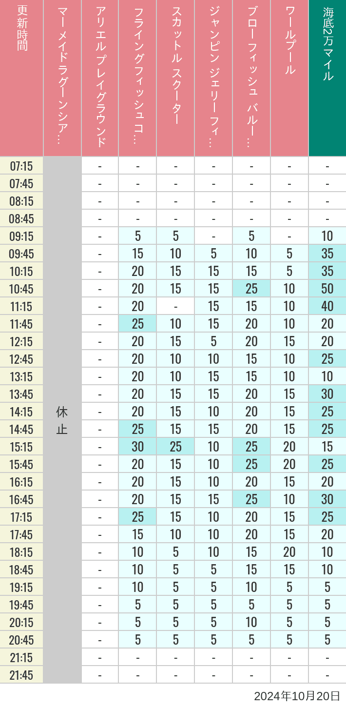 Table of wait times for Mermaid Lagoon ', Ariel's Playground, Flying Fish Coaster, Scuttle's Scooters, Jumpin' Jellyfish, Balloon Race and The Whirlpool on October 20, 2024, recorded by time from 7:00 am to 9:00 pm.