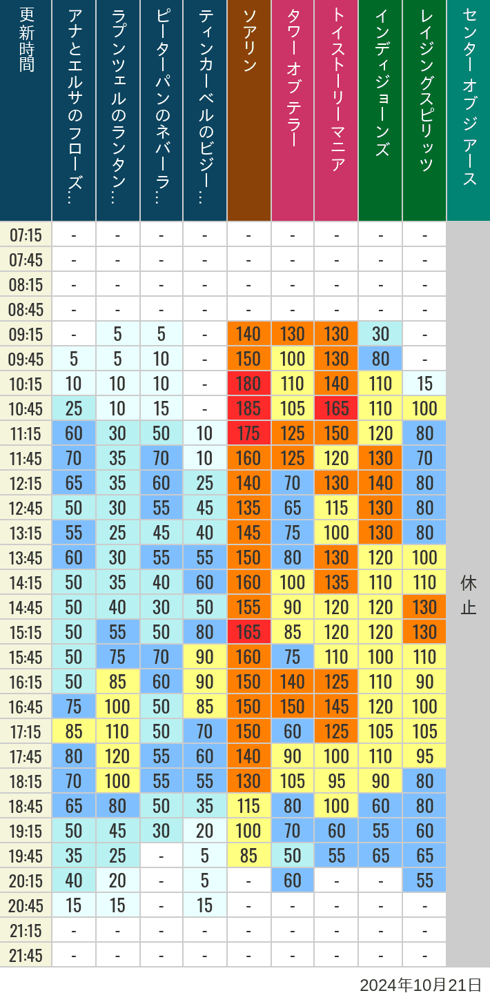 Table of wait times for Soaring, Tower of Terror, Toy Story Mania, Turtle Talk, Nemo & Friends SeaRider, Indiana Jones Adventure, Raging Spirits, The Magic Lamp, Center of the Earth and 20,000 Leagues Under the Sea on October 21, 2024, recorded by time from 7:00 am to 9:00 pm.