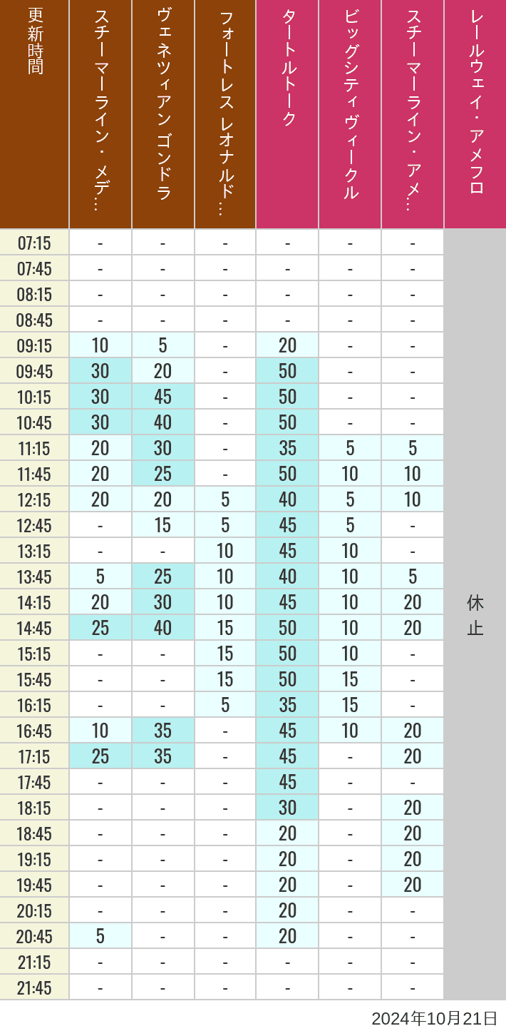 Table of wait times for Transit Steamer Line, Venetian Gondolas, Fortress Explorations, Big City Vehicles, Transit Steamer Line and Electric Railway on October 21, 2024, recorded by time from 7:00 am to 9:00 pm.