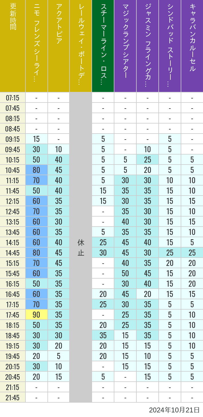 Table of wait times for Aquatopia, Electric Railway, Transit Steamer Line, Jasmine's Flying Carpets, Sindbad's Storybook Voyage and Caravan Carousel on October 21, 2024, recorded by time from 7:00 am to 9:00 pm.