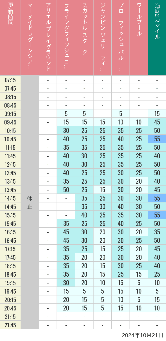 Table of wait times for Mermaid Lagoon ', Ariel's Playground, Flying Fish Coaster, Scuttle's Scooters, Jumpin' Jellyfish, Balloon Race and The Whirlpool on October 21, 2024, recorded by time from 7:00 am to 9:00 pm.