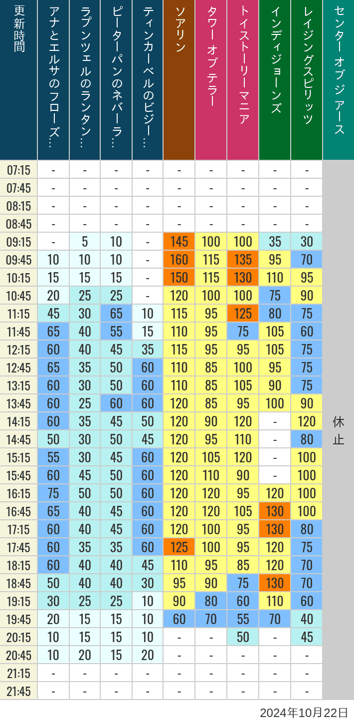 Table of wait times for Soaring, Tower of Terror, Toy Story Mania, Turtle Talk, Nemo & Friends SeaRider, Indiana Jones Adventure, Raging Spirits, The Magic Lamp, Center of the Earth and 20,000 Leagues Under the Sea on October 22, 2024, recorded by time from 7:00 am to 9:00 pm.