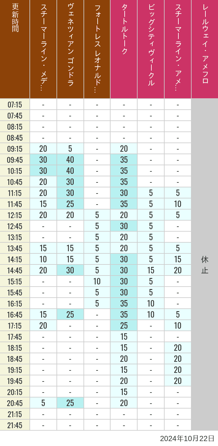 Table of wait times for Transit Steamer Line, Venetian Gondolas, Fortress Explorations, Big City Vehicles, Transit Steamer Line and Electric Railway on October 22, 2024, recorded by time from 7:00 am to 9:00 pm.