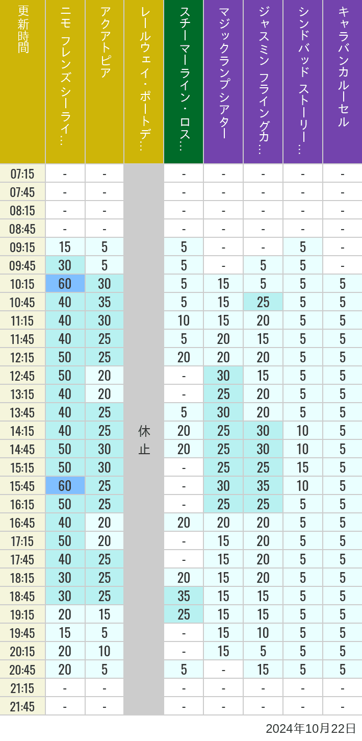 Table of wait times for Aquatopia, Electric Railway, Transit Steamer Line, Jasmine's Flying Carpets, Sindbad's Storybook Voyage and Caravan Carousel on October 22, 2024, recorded by time from 7:00 am to 9:00 pm.