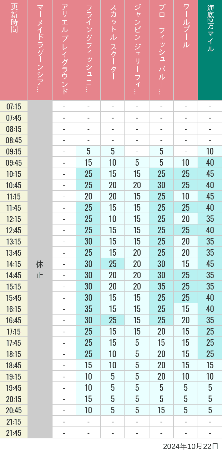 Table of wait times for Mermaid Lagoon ', Ariel's Playground, Flying Fish Coaster, Scuttle's Scooters, Jumpin' Jellyfish, Balloon Race and The Whirlpool on October 22, 2024, recorded by time from 7:00 am to 9:00 pm.