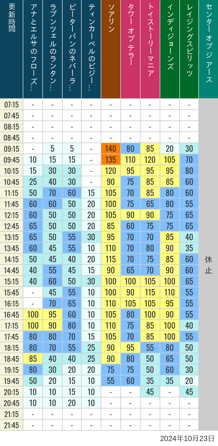 Table of wait times for Soaring, Tower of Terror, Toy Story Mania, Turtle Talk, Nemo & Friends SeaRider, Indiana Jones Adventure, Raging Spirits, The Magic Lamp, Center of the Earth and 20,000 Leagues Under the Sea on October 23, 2024, recorded by time from 7:00 am to 9:00 pm.