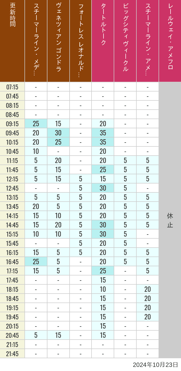 Table of wait times for Transit Steamer Line, Venetian Gondolas, Fortress Explorations, Big City Vehicles, Transit Steamer Line and Electric Railway on October 23, 2024, recorded by time from 7:00 am to 9:00 pm.