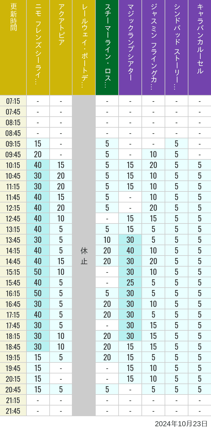 Table of wait times for Aquatopia, Electric Railway, Transit Steamer Line, Jasmine's Flying Carpets, Sindbad's Storybook Voyage and Caravan Carousel on October 23, 2024, recorded by time from 7:00 am to 9:00 pm.