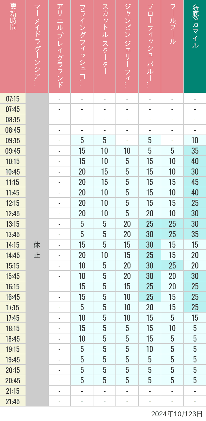 Table of wait times for Mermaid Lagoon ', Ariel's Playground, Flying Fish Coaster, Scuttle's Scooters, Jumpin' Jellyfish, Balloon Race and The Whirlpool on October 23, 2024, recorded by time from 7:00 am to 9:00 pm.