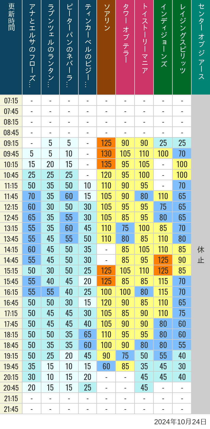 Table of wait times for Soaring, Tower of Terror, Toy Story Mania, Turtle Talk, Nemo & Friends SeaRider, Indiana Jones Adventure, Raging Spirits, The Magic Lamp, Center of the Earth and 20,000 Leagues Under the Sea on October 24, 2024, recorded by time from 7:00 am to 9:00 pm.