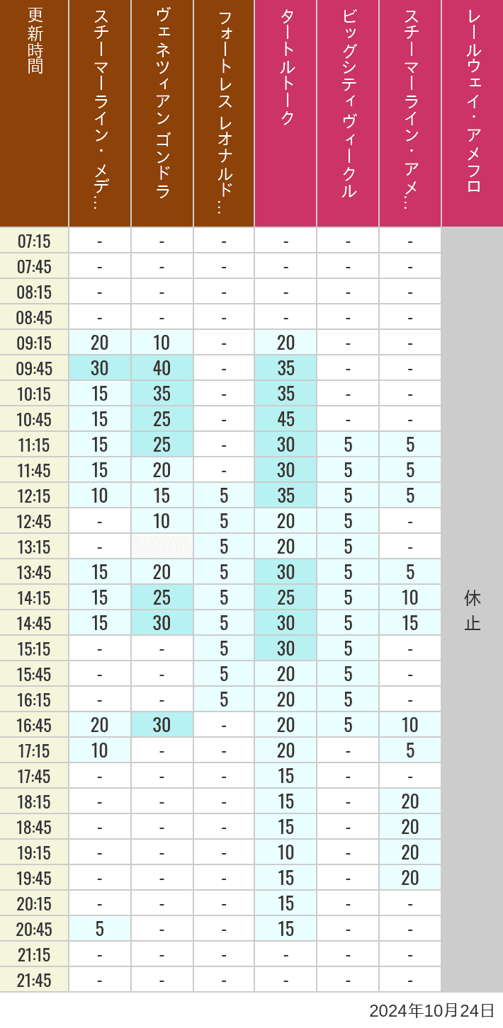 Table of wait times for Transit Steamer Line, Venetian Gondolas, Fortress Explorations, Big City Vehicles, Transit Steamer Line and Electric Railway on October 24, 2024, recorded by time from 7:00 am to 9:00 pm.