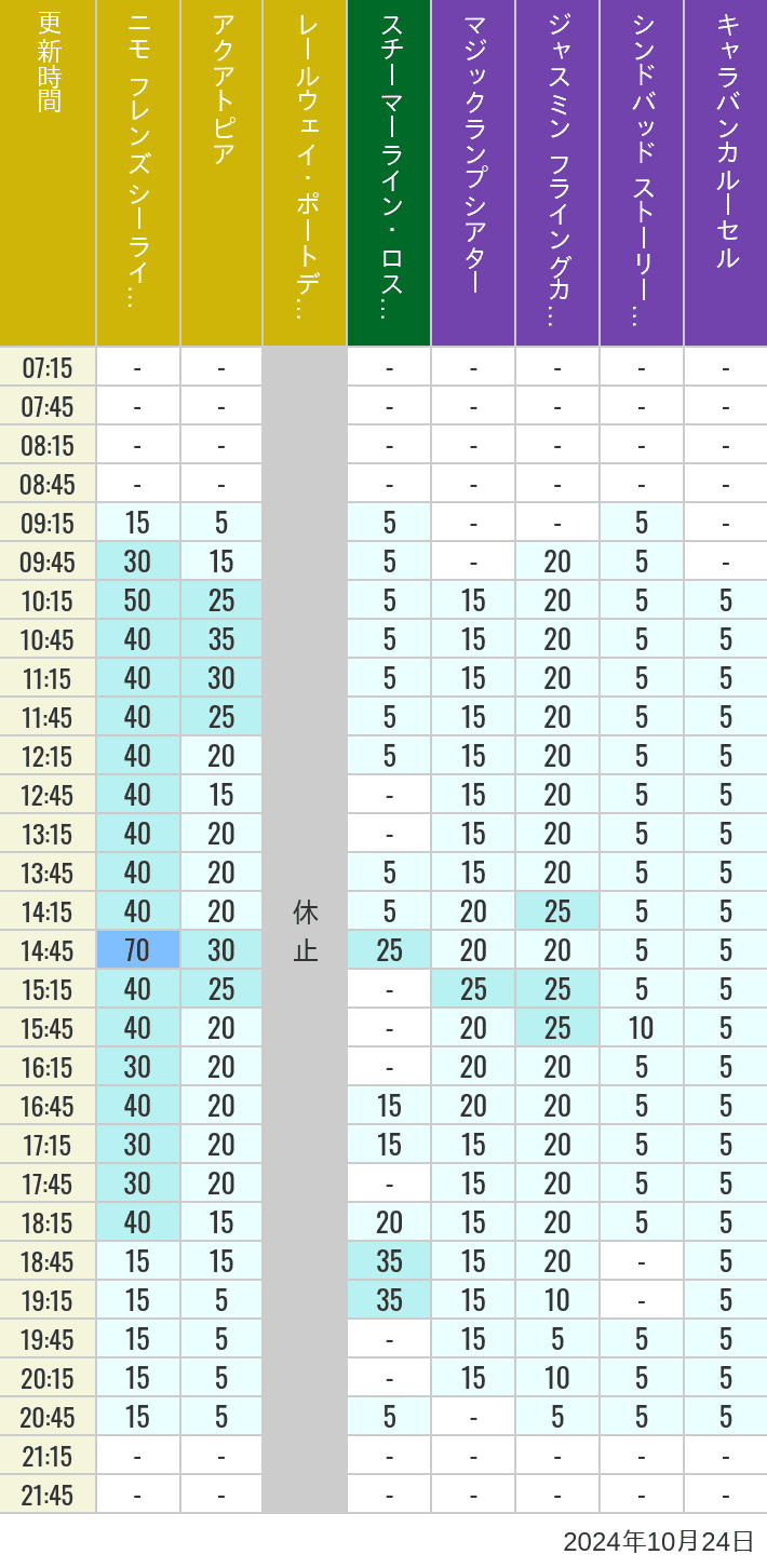 Table of wait times for Aquatopia, Electric Railway, Transit Steamer Line, Jasmine's Flying Carpets, Sindbad's Storybook Voyage and Caravan Carousel on October 24, 2024, recorded by time from 7:00 am to 9:00 pm.