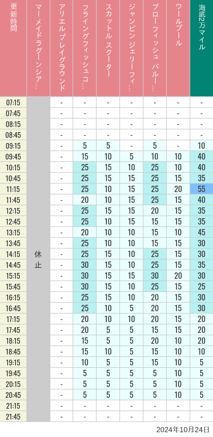 Table of wait times for Mermaid Lagoon ', Ariel's Playground, Flying Fish Coaster, Scuttle's Scooters, Jumpin' Jellyfish, Balloon Race and The Whirlpool on October 24, 2024, recorded by time from 7:00 am to 9:00 pm.