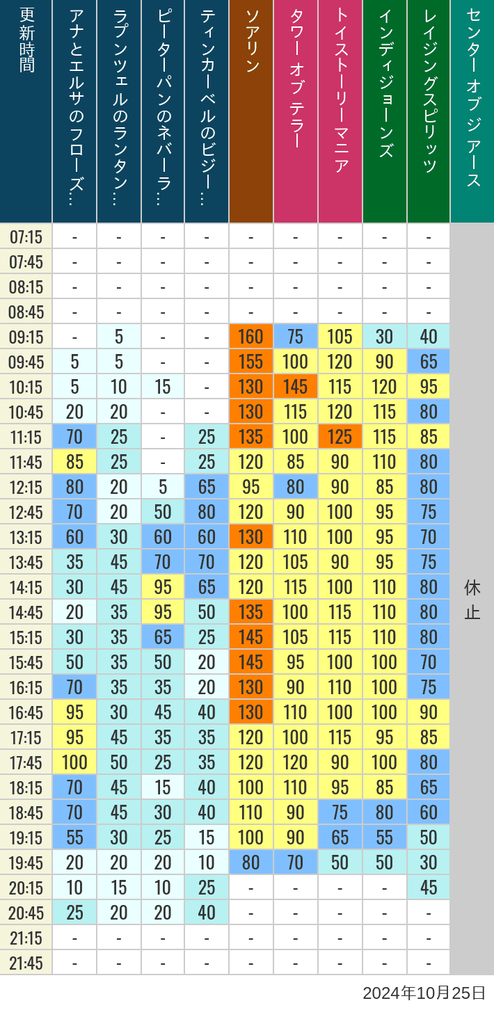 Table of wait times for Soaring, Tower of Terror, Toy Story Mania, Turtle Talk, Nemo & Friends SeaRider, Indiana Jones Adventure, Raging Spirits, The Magic Lamp, Center of the Earth and 20,000 Leagues Under the Sea on October 25, 2024, recorded by time from 7:00 am to 9:00 pm.