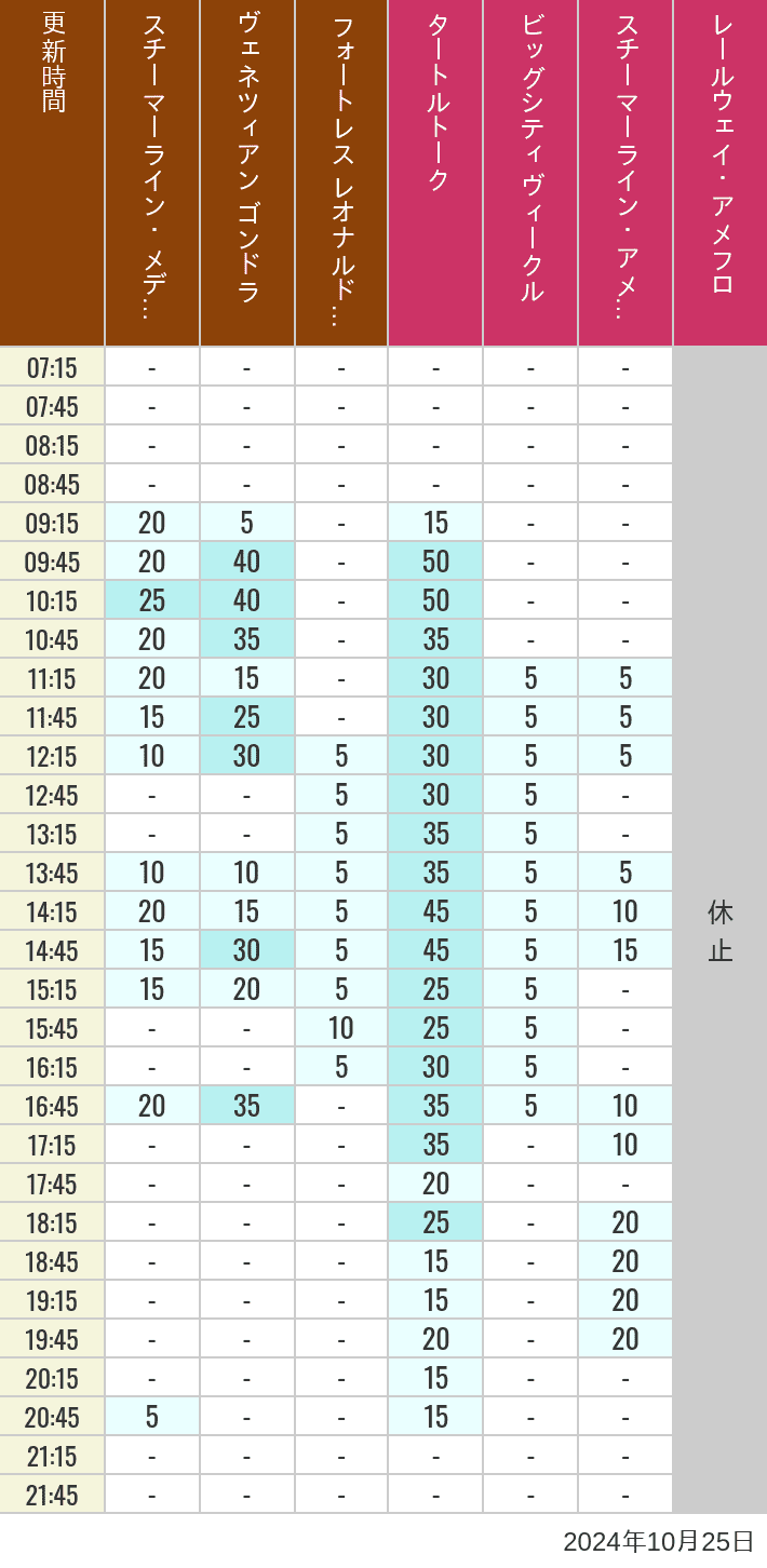 Table of wait times for Transit Steamer Line, Venetian Gondolas, Fortress Explorations, Big City Vehicles, Transit Steamer Line and Electric Railway on October 25, 2024, recorded by time from 7:00 am to 9:00 pm.