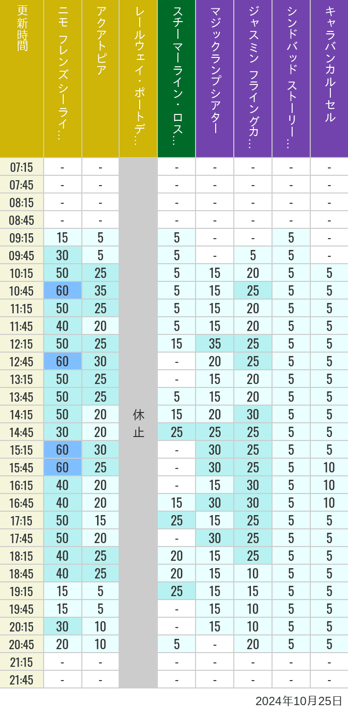 Table of wait times for Aquatopia, Electric Railway, Transit Steamer Line, Jasmine's Flying Carpets, Sindbad's Storybook Voyage and Caravan Carousel on October 25, 2024, recorded by time from 7:00 am to 9:00 pm.