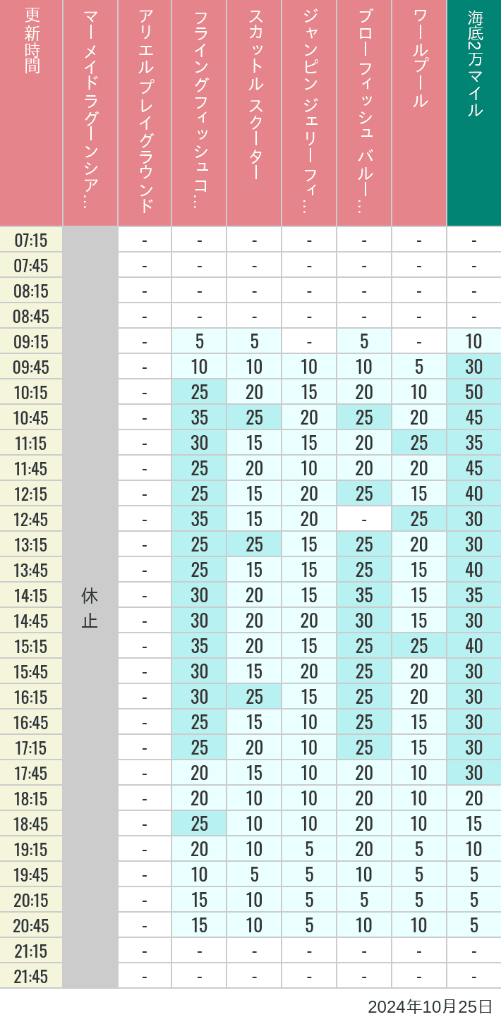 Table of wait times for Mermaid Lagoon ', Ariel's Playground, Flying Fish Coaster, Scuttle's Scooters, Jumpin' Jellyfish, Balloon Race and The Whirlpool on October 25, 2024, recorded by time from 7:00 am to 9:00 pm.