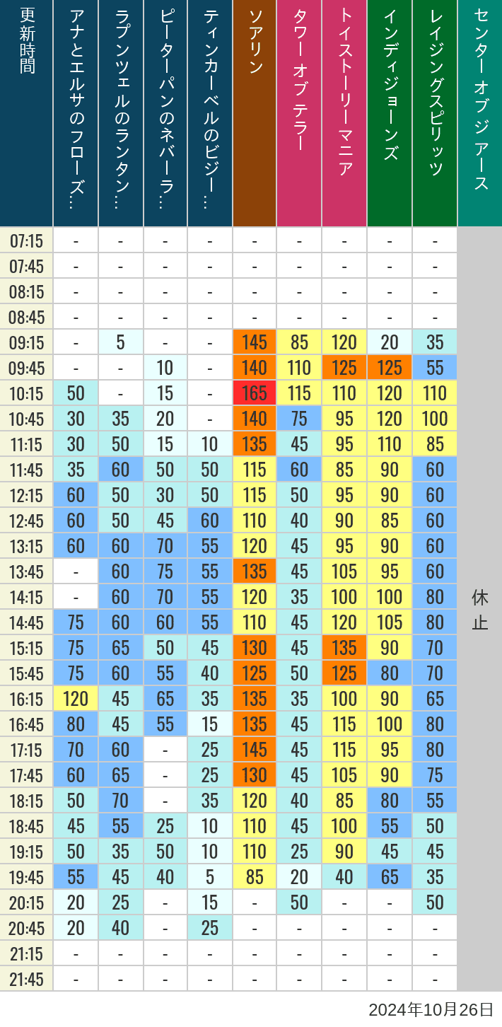 Table of wait times for Soaring, Tower of Terror, Toy Story Mania, Turtle Talk, Nemo & Friends SeaRider, Indiana Jones Adventure, Raging Spirits, The Magic Lamp, Center of the Earth and 20,000 Leagues Under the Sea on October 26, 2024, recorded by time from 7:00 am to 9:00 pm.