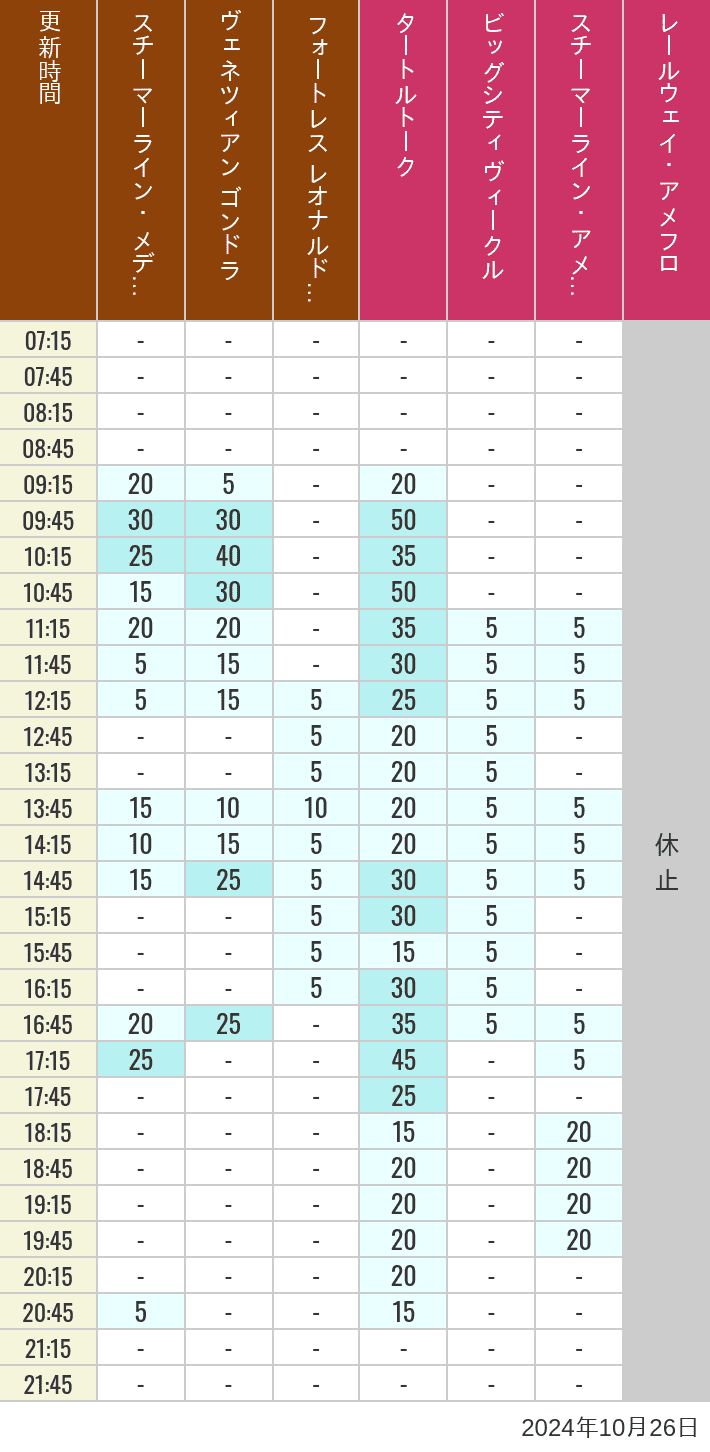 Table of wait times for Transit Steamer Line, Venetian Gondolas, Fortress Explorations, Big City Vehicles, Transit Steamer Line and Electric Railway on October 26, 2024, recorded by time from 7:00 am to 9:00 pm.