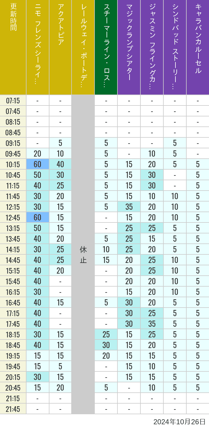 Table of wait times for Aquatopia, Electric Railway, Transit Steamer Line, Jasmine's Flying Carpets, Sindbad's Storybook Voyage and Caravan Carousel on October 26, 2024, recorded by time from 7:00 am to 9:00 pm.