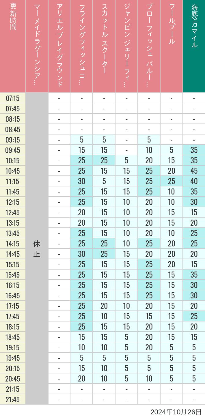 Table of wait times for Mermaid Lagoon ', Ariel's Playground, Flying Fish Coaster, Scuttle's Scooters, Jumpin' Jellyfish, Balloon Race and The Whirlpool on October 26, 2024, recorded by time from 7:00 am to 9:00 pm.