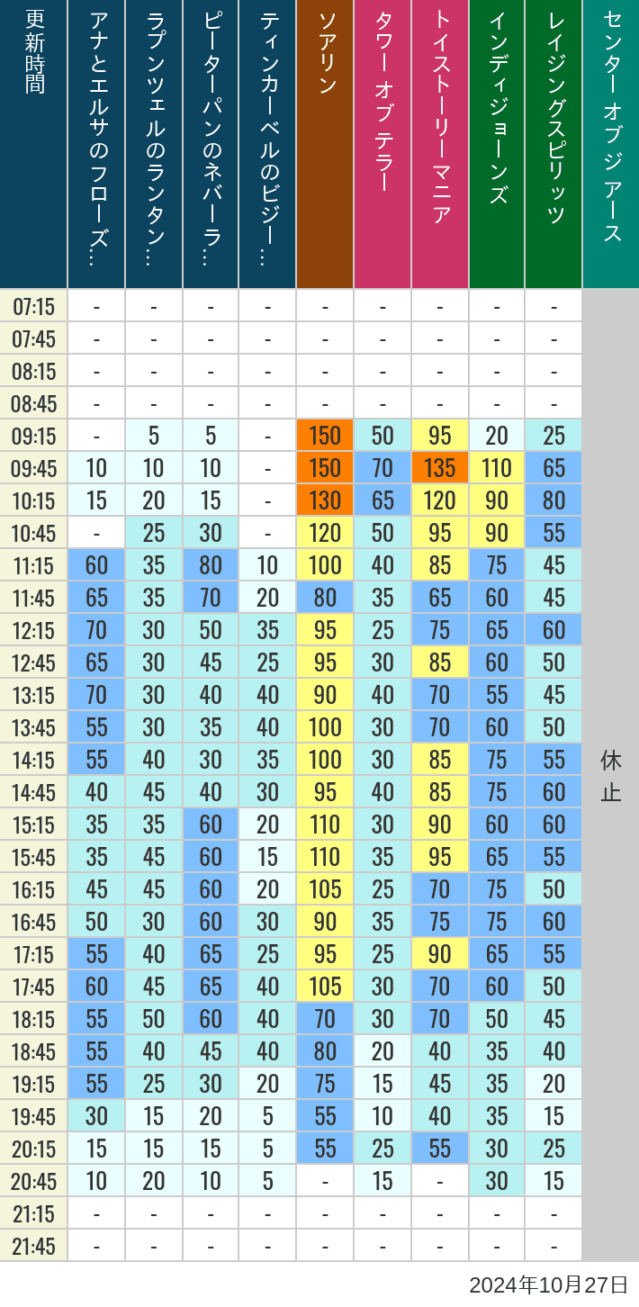 Table of wait times for Soaring, Tower of Terror, Toy Story Mania, Turtle Talk, Nemo & Friends SeaRider, Indiana Jones Adventure, Raging Spirits, The Magic Lamp, Center of the Earth and 20,000 Leagues Under the Sea on October 27, 2024, recorded by time from 7:00 am to 9:00 pm.