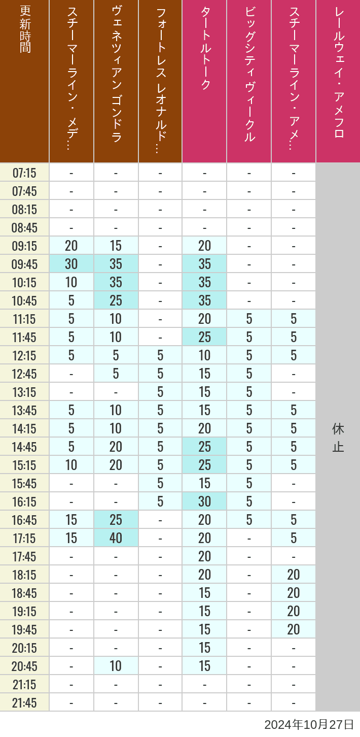 Table of wait times for Transit Steamer Line, Venetian Gondolas, Fortress Explorations, Big City Vehicles, Transit Steamer Line and Electric Railway on October 27, 2024, recorded by time from 7:00 am to 9:00 pm.