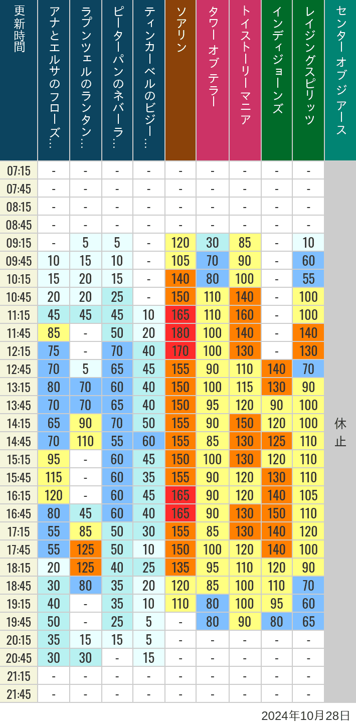 Table of wait times for Soaring, Tower of Terror, Toy Story Mania, Turtle Talk, Nemo & Friends SeaRider, Indiana Jones Adventure, Raging Spirits, The Magic Lamp, Center of the Earth and 20,000 Leagues Under the Sea on October 28, 2024, recorded by time from 7:00 am to 9:00 pm.